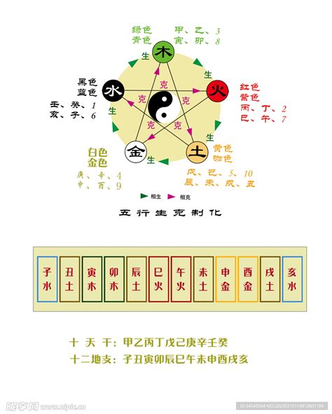 天干地支五行|天干地支五行对照表图 阴阳五行